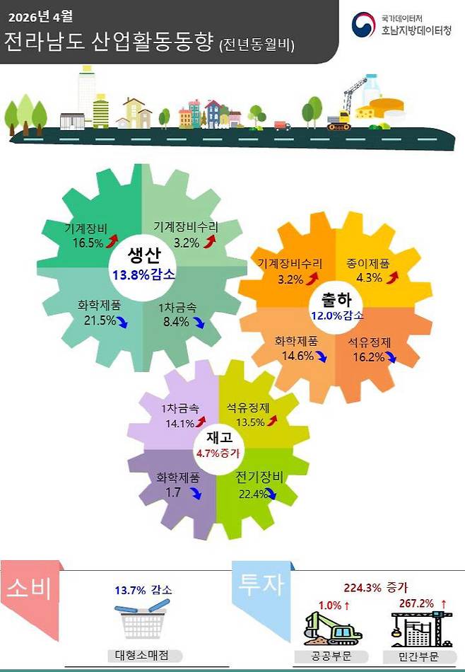 사진은 2026년 4월 전라남도 산업활동동향. /호남지방데이터청 제공