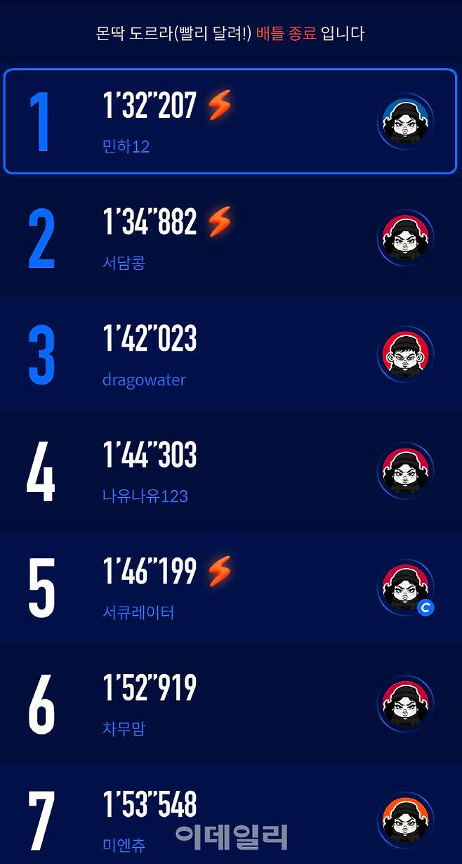 9.81파크 전용 앱에서 배틀방을 개설해 참가자 간 주행 기록을 실시간으로 비교한 랭킹 화면. 기록 경쟁과 순위 확인 기능을 통해 레이싱 체험에 게임 요소를 결합했다. (사진=9.81파크 전용앱 캡처)