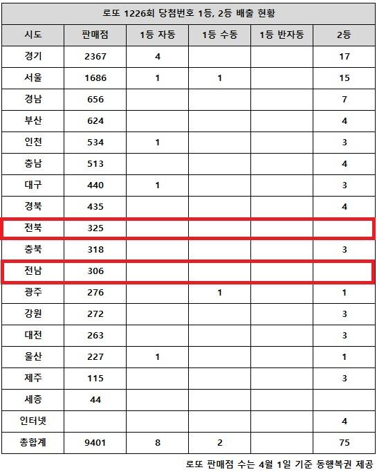 ** 로또 1226회 당첨번호: 28억 1등 대박! '자동' 행운, 경기 지역에서 펑펑 터졌다!

**
