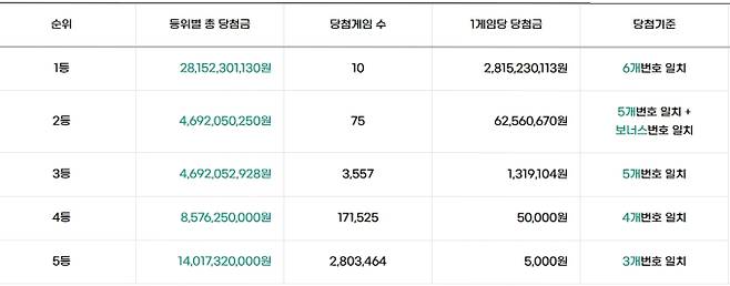 로또 당첨번호 조회, 로또 1등 당첨금, 로또 1등 당첨지역 동행복권