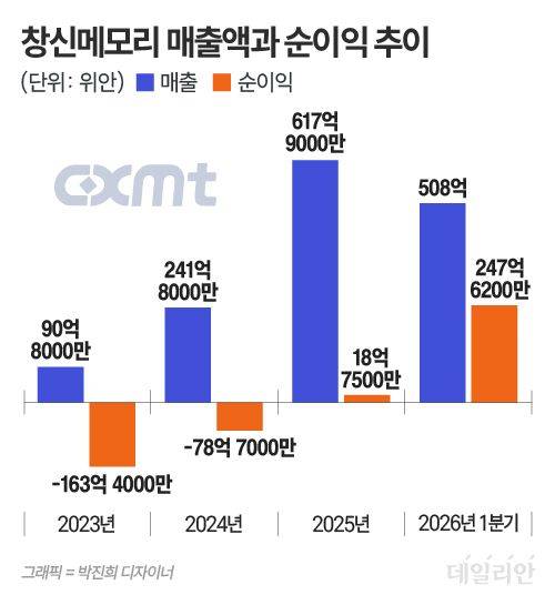 ⓒ 자료: 중국 창신메모리
