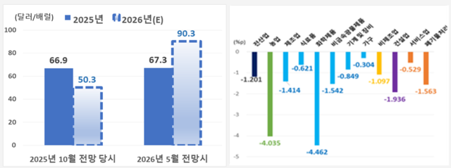 2026년 국제유가 전망치(왼쪽)와 국제유가 전망치 상승에 따른 산업별 영업이익률 변동 전망(오른쪽). 현대경제연구원제공.