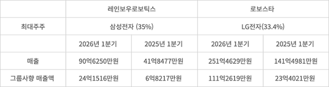 레인보우로보틱스·로보스타 2026년 1분기 매출 (출처=각 사 공시)