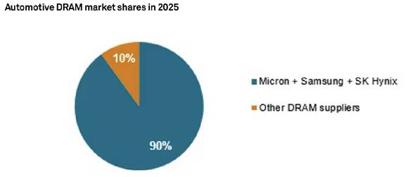 2025년 차량용 D램 시장 점유율. [자료=S&P글로벌모빌리티 보고서 캡처]