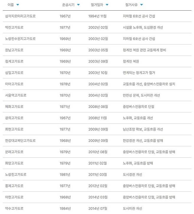 연도별 서울시 고가도로 철거 내용 [서울 정책아카이브 갈무리. 재판매 및 DB 금지]