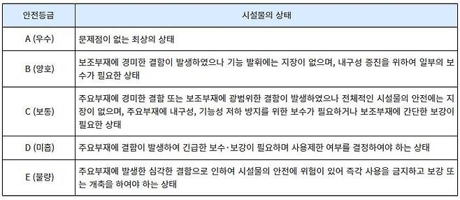 안전등급 지정 [법제처 찾기쉬운 생활법령정보 갈무리. 재판매 및 DB 금지]