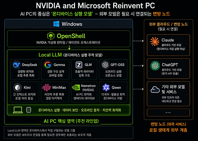 엔비디아와 마이크로소프트가 공개한 'Reinvent PC' 구조는 AI PC의 중심축이 거대 클라우드 모델이 아니라 PC 내부에서 직접 구동되는 온디바이스(On-Device) 모델임을 보여준다. DeepSeek·Gemma·GLM·GPT-OSS·Kimi·MiniMax·Nemotron·Qwen 등은 OpenShell 아래 로컬 실행 계층에 배치된 반면, Claude와 ChatGPT 등은 필요 시 연결되는 외부 클라우드 노드로 분리됐다. AI 산업의 경쟁이 단순 모델 성능에서 벗어나 메모리 효율성, 전력 소비, 오프라인 실행 능력, 하드웨어 최적화 중심으로 이동하고 있음을 보여주는 장면이다. / GPT-5.5