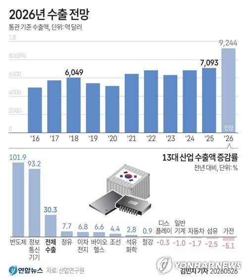 [그래픽] 산업연구원이 발표한 2026년 수출 전망[출처: 연합뉴스 자료 사진]