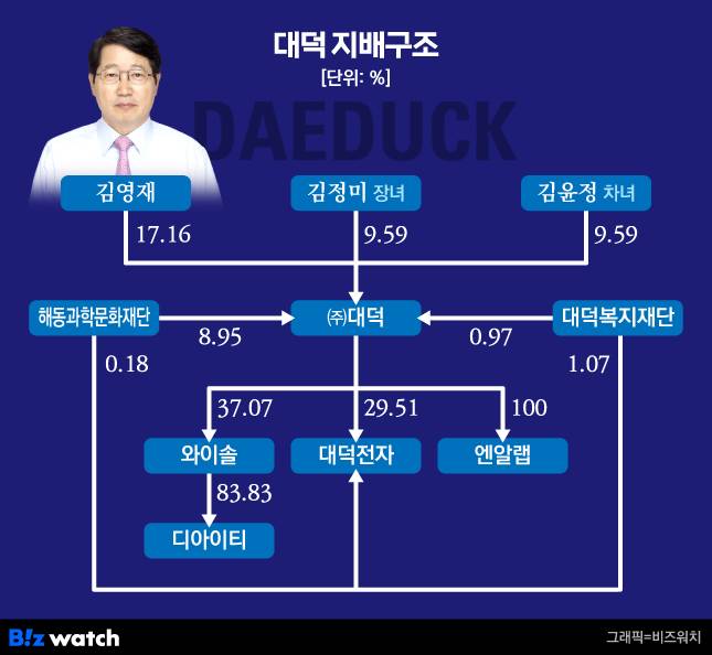 김영재 대덕 대표 지배구조