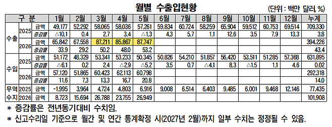 월별 수출입 현황. /산업통상부·관세청 제공