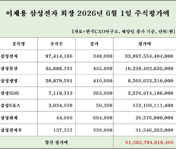 이재용 삼성전자 회장의 주식평가액(6월1일 기준) [사진=한국CXO연구소]
