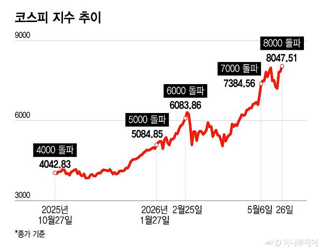 코스피 지수 추이/그래픽=윤선정