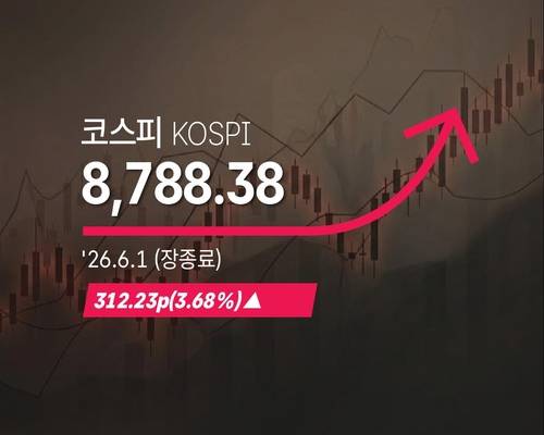 [코스피] 312.23p(3.68%) 오른 8,788.38(장종료) - 2026년 6월 1일 [연합뉴스 자료사진. 재판매 및 DB 금지]