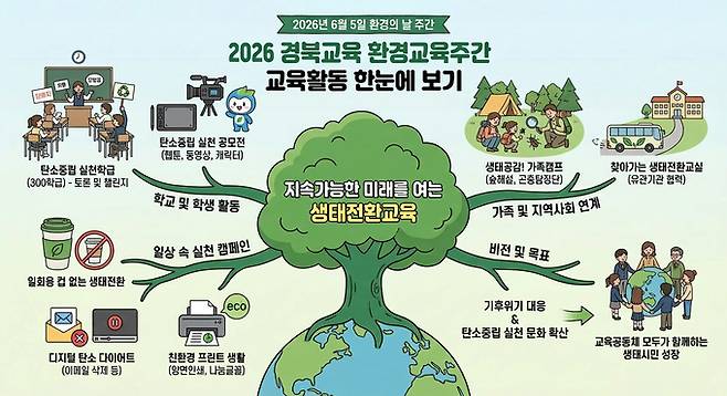 ▲ 경북교육청이 환경의 날(6월 5일)을 맞아 학생과 학부모, 교직원 등 교육공동체가 함께 참여하는 '2026 환경교육주간'을 운영하며 기후위기 대응과 탄소중립 실천문화 확산에 나선다.