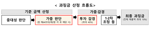 과징금 산정 흐름도