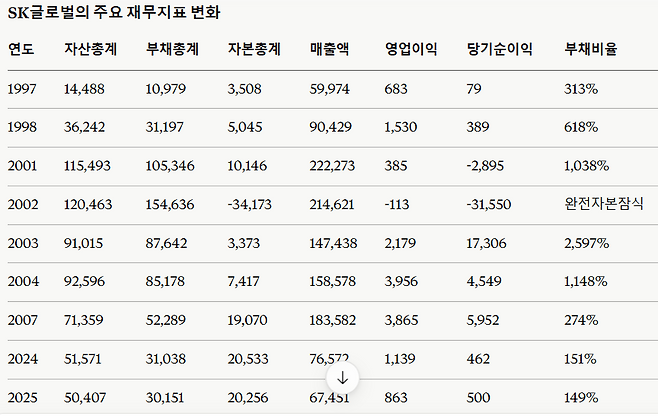 ※ 단위: 억 원. 자본총계 '-' 표기는 완전자본잠식을 의미