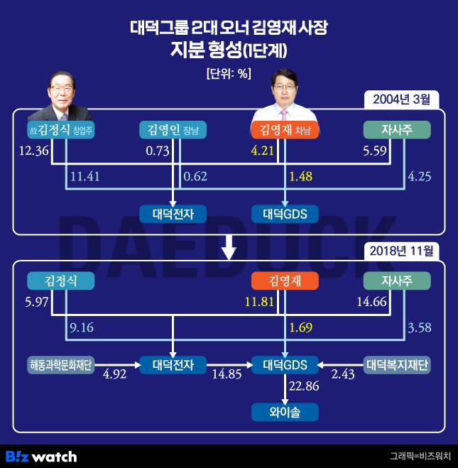 대덕그룹 2대 오너 김영재 사장 지분 형성(1단계)