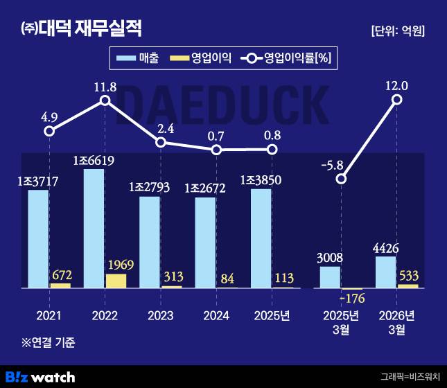 (주)대덕 재무실적