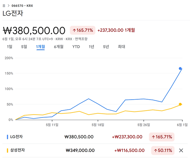 삼성전자와 LG전자 주가상승률 비교.