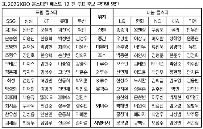 /사진=KBO 제공