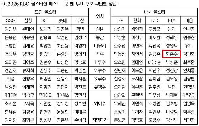 2026 KBO 올스타전 베스트 12 팬 투표 후보 구단별 명단. /사진=KBO 제공