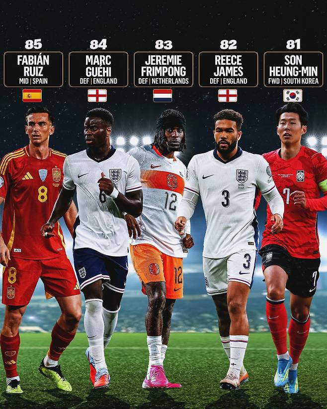 미국 폭스스포츠 선정 2026 FIFA 북중미 월드컵 선수 랭킹 톱100 81위에 오른 손흥민(오른쪽). /사진=폭스스포츠 SNS 캡처