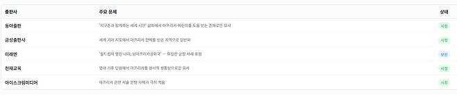 출판사별 문제 및 시정 현황 [vankafrica.one 캡처. 재판매 및 DB 금지]