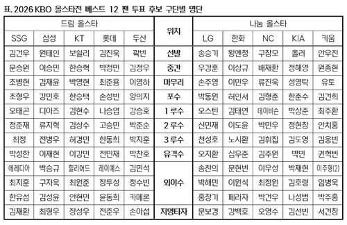 프로야구 올스타전 10개 구단 포지션별 후보 [KBO 사무국 제공. 재판매 및 DB 금지]