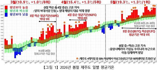 [제주지방기상청 제공. 재판매 및 DB 금지]