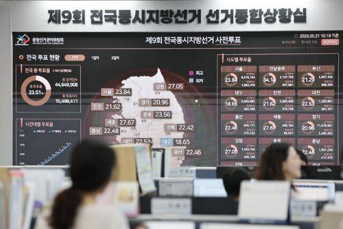 ◇제9회 전국동시지방선거 강원특별자치도 투표율은 64.5%로 집계됐다. 민선 도입 이래 치러진 역대 지방선거 중 두 번째로 높은 투표율이다. 사진은 6·3 지방선거 사전투표가 지방선거 기준 최고치 23.51%의 투표율로 마무리된 다음 날인 31일 경기도 과천시 중앙선거관리위원회 선거종합상황실에 사전투표 현황화면이 표시된 모습. 연합뉴스