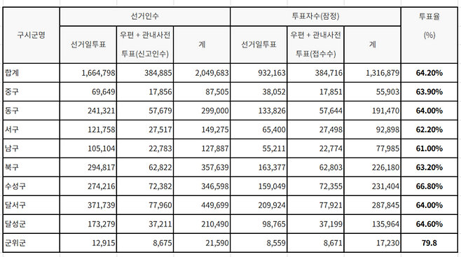 ▲ 대구지역 9회 지방선거 투표율. 대구시선거관리위원회