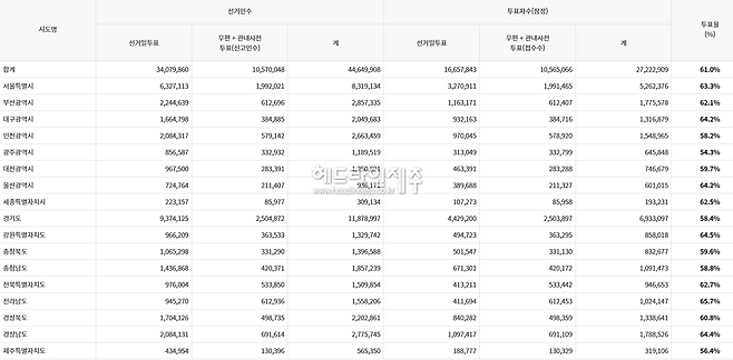 제9회 전국동시지방선거 전국 시.도별 투표율. (중앙선거관리위원회투표진행상황 시스템)