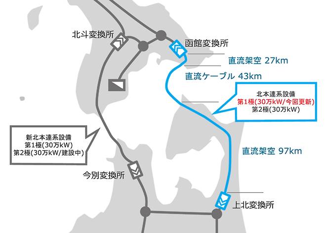 홋카이도와 혼슈를 잇는