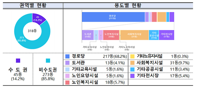 2026년 공공건축물 그린리모델링 2.0 사업 선정 현황. 국토부 제공
