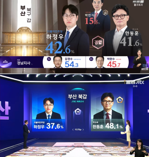 전국동시지방선거 및 국회의원 재·보궐선거 직후 지상파 3사와 JTBC가 발표한 예측조사에서 최대 격전지로 꼽힌 일부 선거구는 상반된 예측이 나왔다. 사진은 부산북구갑 국회의원 보궐선거에 대한 지상파 3사(위)와 JTBC 예측. /사진=각 방송사 캡처