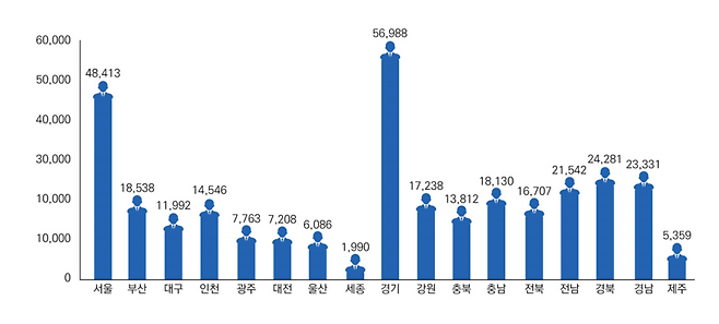 ▲ 시도별 공무원 현원(2025년 말 기준, 단위 : 명). 행안부 제공