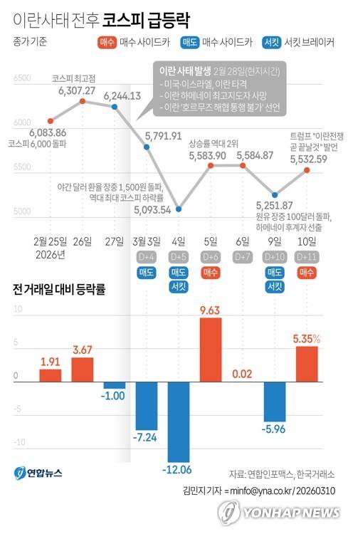 [그래픽] 이란사태 전후 코스피 급등락 (서울=연합뉴스) 김민지 기자 = 이란 사태를 비롯한 중동 정세와 국제 유가 흐름이 급변하면서 국내 금융시장도 극심한 변동성을 보이고 있다.
    코스피는 10일 이란 사태가 종결될 것이라는 기대감에 5% 이상 급등하며 전장보다 280.72포인트(5.35%) 오른 5,532.59로 장을 마쳤다. minfo@yna.co.kr