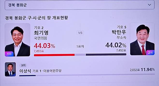 6·3 지방선거 봉화군수 선거 개표가 진행된 가운데 개표율 90% 시점에서 국민의힘 최기영 후보가 7천493표(44.03%)를 얻어 7천492표(44.02%)를 기록한 무소속 박만우 후보를 단 1표 차로 앞서고 있다. <네이버 개표현황 캡처>