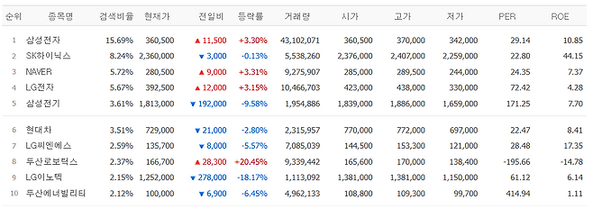4일 네이버페이증권 검색 상위 종목.(출처=네이버페이증권)