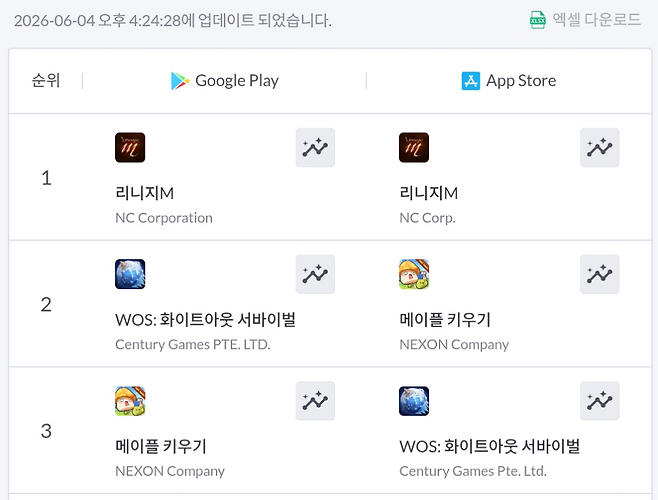 '리니지M'이 4일 구글플레이와 애플 앱스토어 매출 1위를 기록했다(출처=모바일인덱스).