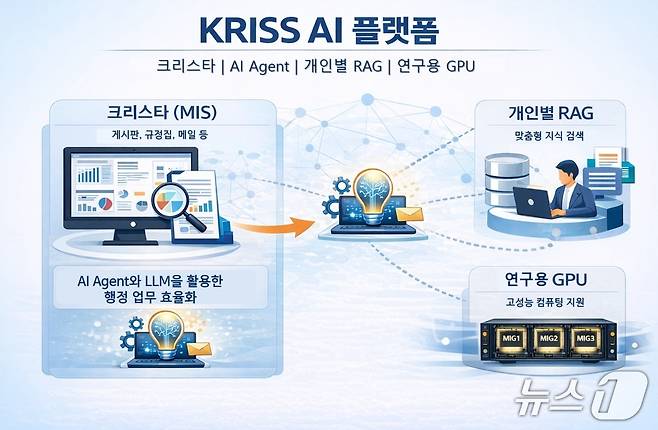 'KRISS AI 플랫폼' 주요 기능 개념도. (한국표준과학연구원 제공. 재판매 및 DB금지) 2026.6.4./뉴스1
