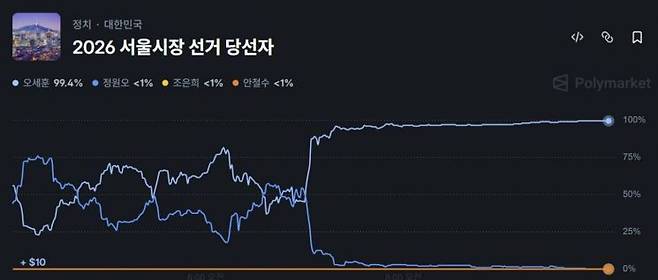 폴리마켓 서울 시장선거 관련 예측 결과 추이. 폴리마켓 캡처