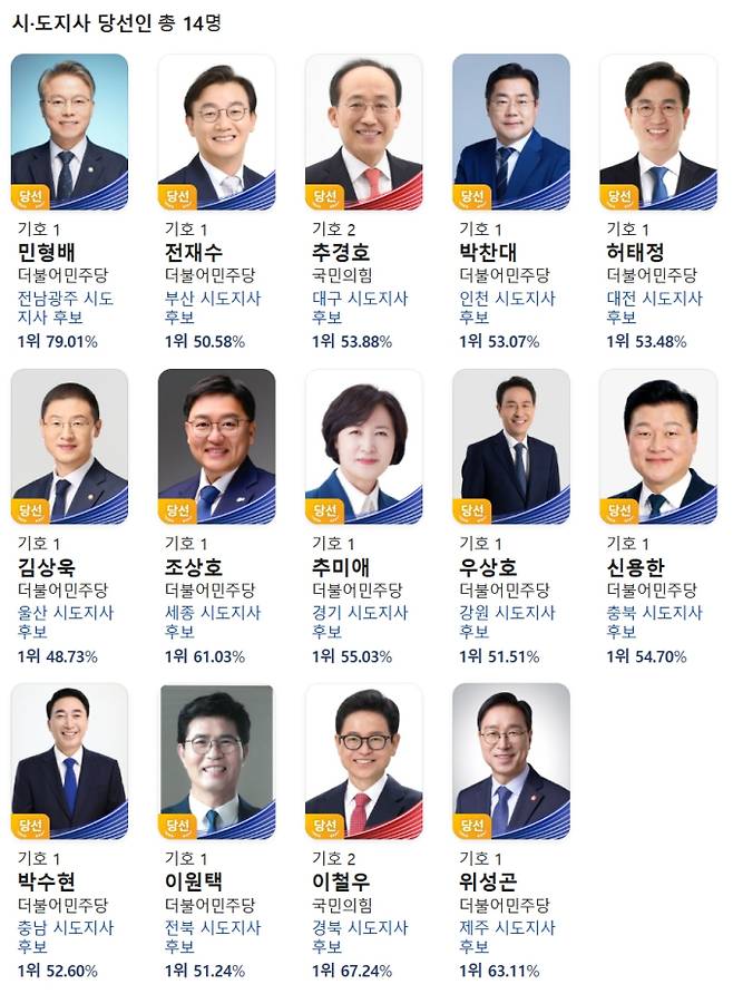 2026 제9회 전국동시지방선거 시도지사 정당판세…당선인 목록&nbsp;
