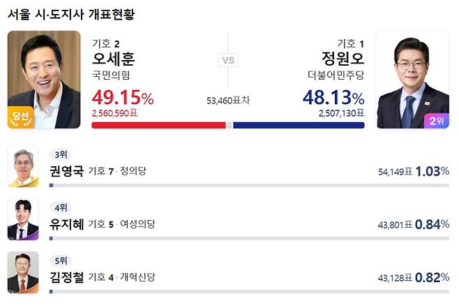 제9회 전국동시지방선거 개표현황 당선인 결과&nbsp;