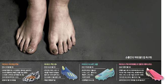 한국 축구대표팀을 이끄는 손흥민의 맨발 사진. 모양은 굽어 있고, 발톱은 빠져 검붉게 멍이 들었다. 남들 눈에는 흉하게 보일 수 있지만, 그간의 영광이 담긴 훈장이다. 아래 사진은 손흥민의 월드컵 축구화 모델. [사진 아디다스, 중앙포토]
