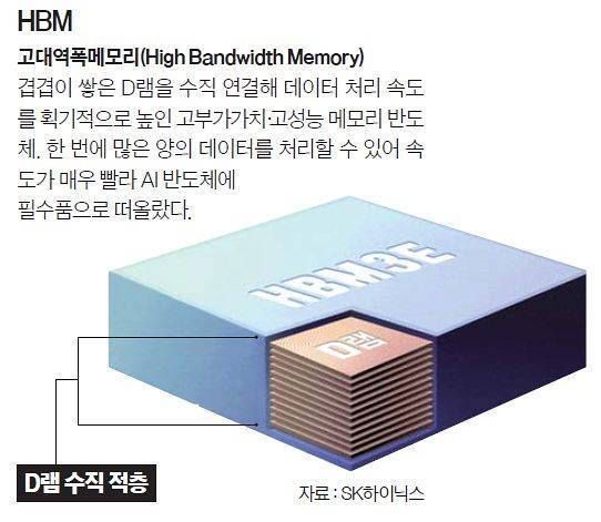 고대역폭메모리(HBM)란 겹겹이 쌓은 D램을 수직 연결해 데이터 처리 속도를 획기적으로 높인 메모리 반도체를 뜻한다. 사진 SK하이닉스