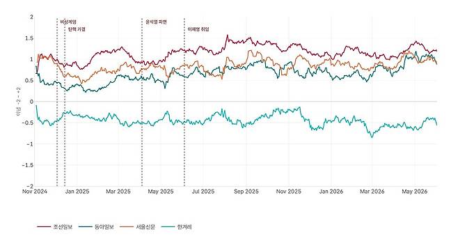 ▲신문 사설 분석을 통한 이념 지향점 분석. 5점 척도 기준으로 위로 갈수록 보수적이고 아래로 갈수록 진보적이다. 이념지향 측면에서 서울신문은 조선일보, 동아일보와 유사한 논조를 보이고 있다.(클릭하면 확대된 이미지를 보실 수 있습니다.)