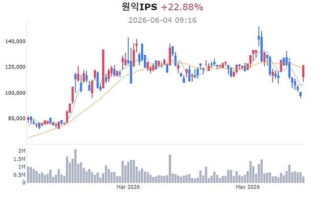 원익IPS 주가 추이[사진 출처=매경 자이앤트 텔레그램]