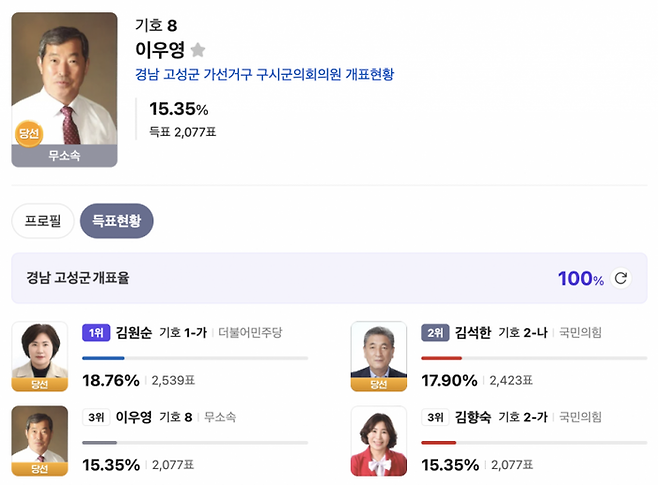 제9회 전국동시지방선거 경남 고성군 가선거구 기초의원 개표 결과 모습. [다음 결과화면 캡처]