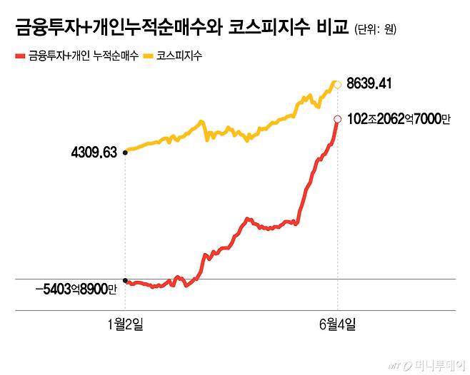 금융투자+개인누적순매수와 코스피지수 비교/그래픽=윤선정